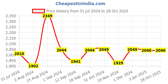 tatacliq.com ExclusiveLane 'Badamwari Bagheecha-2' Navy & White Ceramic Serving Platter - Set of 2 exclusivelane Price History Graph from 31 Jul 2024 to 28 Oct 2025