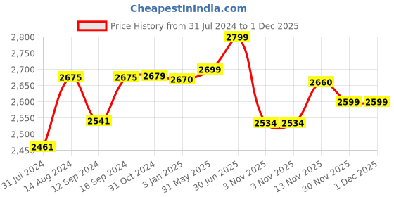tatacliq.com ExclusiveLane 'Badamwari Bagheecha' Hand-Painted Ceramic Dinner Plates (Set of 4, Microwave Safe) exclusivelane Price History Graph from 31 Jul 2024 to 30 Nov 2025