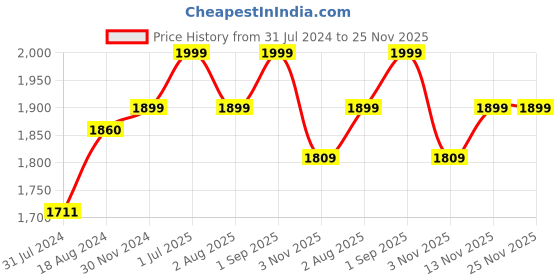 tatacliq.com ExclusiveLane 'Badamwari Bagheecha' Hand-Painted Ceramic Side/Quarter Plates (Set of 4, ) exclusivelane Price History Graph from 31 Jul 2024 to 25 Nov 2025