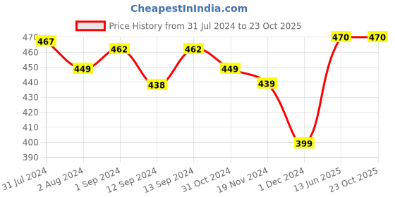 tatacliq.com ExclusiveLane Badamwari Bagheecha Light Yellow Ceramic Microwave Safe Coffee Mug (0.24 L) exclusivelane Price History Graph from 31 Jul 2024 to 22 Oct 2025