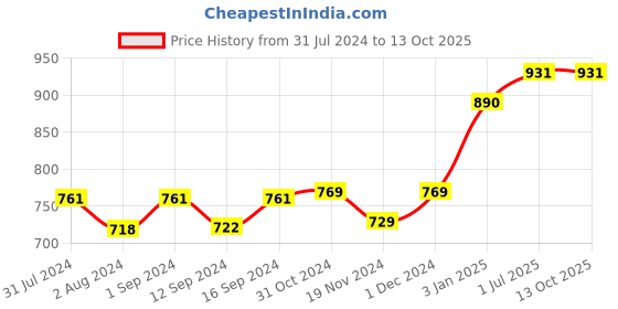 tatacliq.com ExclusiveLane 'Badamwari Bagheecha' Yellow & Navy Ceramic 2 Soup Bowls (0.38 L) with 2 Spoons exclusivelane Price History Graph from 31 Jul 2024 to 13 Oct 2025