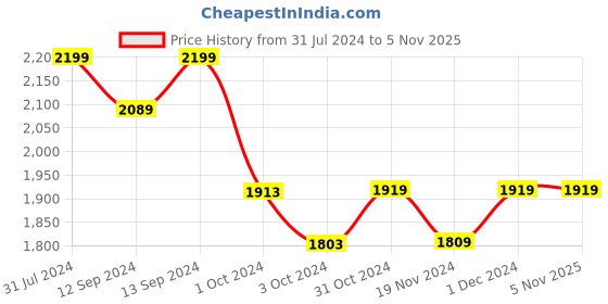 tatacliq.com ExclusiveLane 'Badamwari Bagheecha' Yellow & Navy Ceramic 6 Cups (0.12 L) with 6 Saucers exclusivelane Price History Graph from 31 Jul 2024 to 4 Nov 2025
