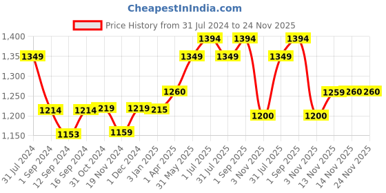 tatacliq.com ExclusiveLane 'Badamwari Bagheecha' Yellow & Navy Ceramic Dinner Bowl (0.22 L) - Set of 6 exclusivelane Price History Graph from 31 Jul 2024 to 24 Nov 2025