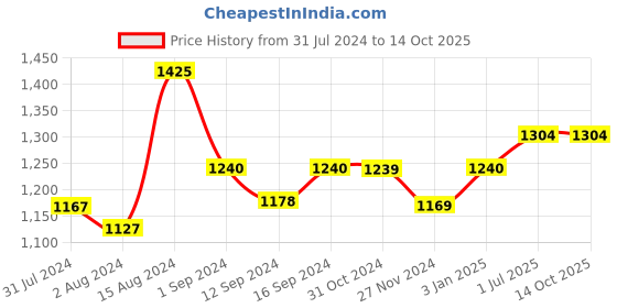 tatacliq.com ExclusiveLane 'Badamwari Bagheecha' Yellow & Navy Ceramic Serving Bowl (0.4 L) - Set of 2 exclusivelane Price History Graph from 31 Jul 2024 to 13 Oct 2025