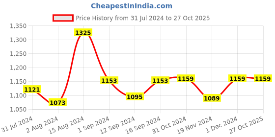 tatacliq.com ExclusiveLane 'Badamwari Bagheecha' Yellow & Navy Ceramic Serving Platter - Set of 1 exclusivelane Price History Graph from 31 Jul 2024 to 26 Oct 2025