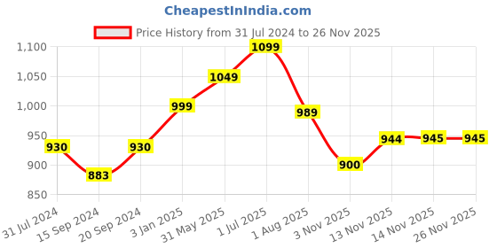 tatacliq.com ExclusiveLane Beige & Black Ceramic Dinner Bowl - Set of 4 exclusivelane Price History Graph from 31 Jul 2024 to 24 Nov 2025