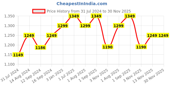 tatacliq.com ExclusiveLane Beige & Black Ceramic Dinner Bowl - Set of 6 exclusivelane Price History Graph from 31 Jul 2024 to 30 Nov 2025
