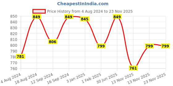 tatacliq.com ExclusiveLane Beige & Black Ceramic Serving Bowl - Set of 2 exclusivelane Price History Graph from 4 Aug 2024 to 22 Nov 2025