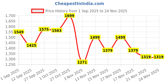 tatacliq.com ExclusiveLane Beige Wood Table Lamps exclusivelane Price History Graph from 1 Sep 2025 to 24 Nov 2025