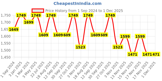 tatacliq.com ExclusiveLane 'Birds On Planks' Warli Hand-Painted Key Holder In Sheesham Wood (6 Hooks) exclusivelane Price History Graph from 1 Sep 2024 to 30 Nov 2025