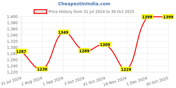 tatacliq.com ExclusiveLane Black & YellowHand Painted Terracotta Wall Plates Set of 2, BlacK exclusivelane Price History Graph from 31 Jul 2024 to 30 Oct 2025