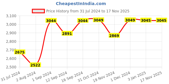 tatacliq.com ExclusiveLane Black Iron Divine Ebony Hand-Hammered Pendant Lamp - Set of 2 exclusivelane Price History Graph from 31 Jul 2024 to 17 Nov 2025