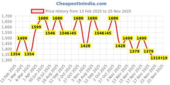 tatacliq.com ExclusiveLane Black Iron Floating Flames 13-Piece Tea-Light Candle & Holder Set exclusivelane Price History Graph from 13 Feb 2025 to 25 Nov 2025