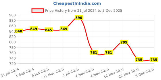 tatacliq.com ExclusiveLane Blooming Blossoms Multicolor Ceramic Hand-Painted Wall Planter Pots- Set of 2 exclusivelane Price History Graph from 31 Jul 2024 to 5 Dec 2025