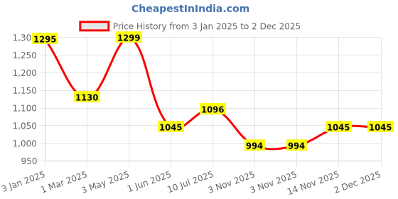 tatacliq.com ExclusiveLane Blue & Yellow Ceramic Moroccan 2 Jars With Lids, 2 Spoons, 1 Caddy Set exclusivelane Price History Graph from 3 Jan 2025 to 2 Dec 2025