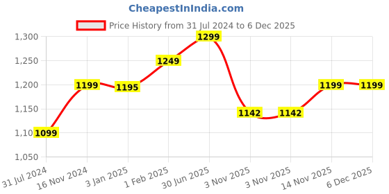 tatacliq.com ExclusiveLane Blue & Yellow Ceramic Moroccan Pickle Jar Set with Iron Tray & Spoon exclusivelane Price History Graph from 31 Jul 2024 to 6 Dec 2025