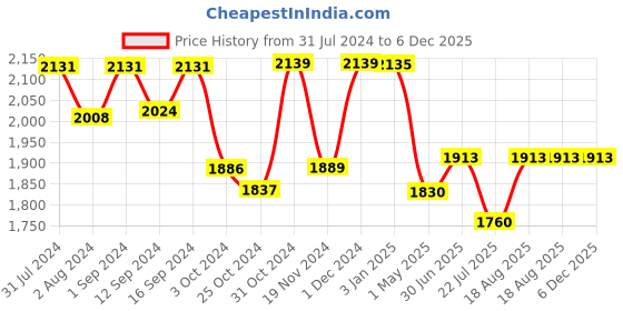 tatacliq.com ExclusiveLane Blue-Carved Table Lamp In Mango Wood (14 Inch) exclusivelane Price History Graph from 31 Jul 2024 to 5 Dec 2025