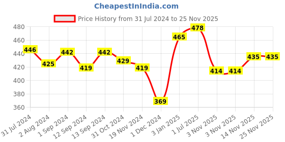 tatacliq.com ExclusiveLane 'Blues Of Sky' Studio Pottery Glazed Coffee Mug In Ceramic (320 ML, Microwave Safe) exclusivelane Price History Graph from 31 Jul 2024 to 24 Nov 2025