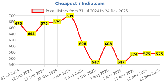 tatacliq.com ExclusiveLane 'Blues Of Sky' Studio Pottery Glazed Coffee Mugs In Ceramic (Set Of 2) exclusivelane Price History Graph from 31 Jul 2024 to 24 Nov 2025