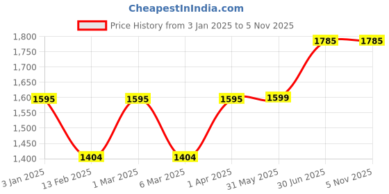tatacliq.com ExclusiveLane 'Bohemian' Multicolor Mango Wood Pizza/Cake Stand exclusivelane Price History Graph from 3 Jan 2025 to 3 Nov 2025