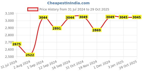 tatacliq.com ExclusiveLane Bottle Green Iron Miracles Handcrafted Conical Hanging Pendant Lamp - Set of 2 exclusivelane Price History Graph from 31 Jul 2024 to 29 Oct 2025