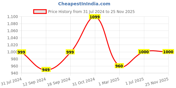 tatacliq.com ExclusiveLane 'Bowl Dancing' Warli Hand-Painted Soup Bowls With Spoons In Ceramic (Set Of 2) exclusivelane Price History Graph from 31 Jul 2024 to 25 Nov 2025