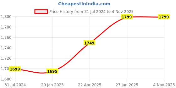 tatacliq.com ExclusiveLane Brown & White Ceramic Old Martaban Pickle Jar Set with Wooden Holder exclusivelane Price History Graph from 31 Jul 2024 to 3 Nov 2025