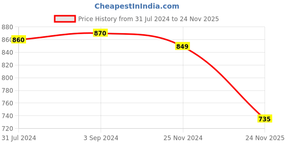 tatacliq.com ExclusiveLane Brown & White Resin Yin Yang Handcrafted Coasters - Set of 4 exclusivelane Price History Graph from 31 Jul 2024 to 24 Nov 2025