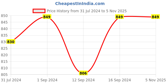 tatacliq.com ExclusiveLane Brown & White Sheesham Wood Flower Block Handcrafted Coasters - Set of 4 exclusivelane Price History Graph from 31 Jul 2024 to 4 Nov 2025