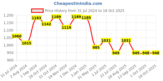 tatacliq.com ExclusiveLane Brown & Yellow Iron Key Holder - Set of 1 exclusivelane Price History Graph from 31 Jul 2024 to 18 Oct 2025