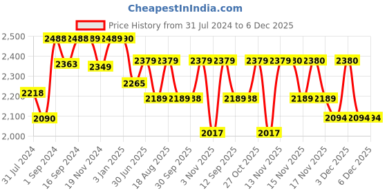 tatacliq.com ExclusiveLane Brown Iron Glimmers Handwoven Cuboidal Hanging Pendant Lamp - Set of 2 exclusivelane Price History Graph from 31 Jul 2024 to 5 Dec 2025
