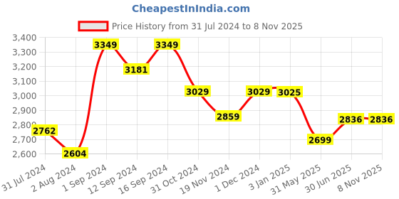 tatacliq.com ExclusiveLane Brown Iron Mesmerising Pendant Lamp - Set of 2 exclusivelane Price History Graph from 31 Jul 2024 to 7 Nov 2025