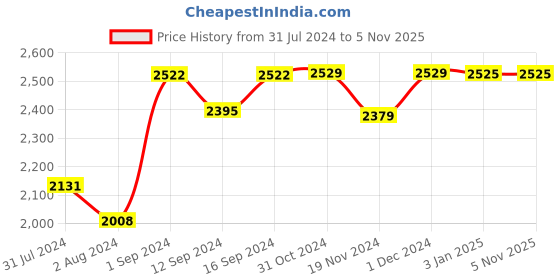 tatacliq.com ExclusiveLane Brown Iron Radiance Handwoven Cuboidal Hanging Pendant Lamp - Set of 2 exclusivelane Price History Graph from 31 Jul 2024 to 4 Nov 2025