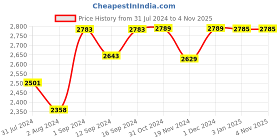 tatacliq.com ExclusiveLane Brown Iron Wonders Handwoven Pyramidal Hanging Pendant Lamp - Set of 2 exclusivelane Price History Graph from 31 Jul 2024 to 3 Nov 2025