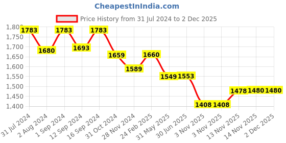 tatacliq.com ExclusiveLane Brown Mango Wood Serving Tray -Set of 1 exclusivelane Price History Graph from 31 Jul 2024 to 2 Dec 2025