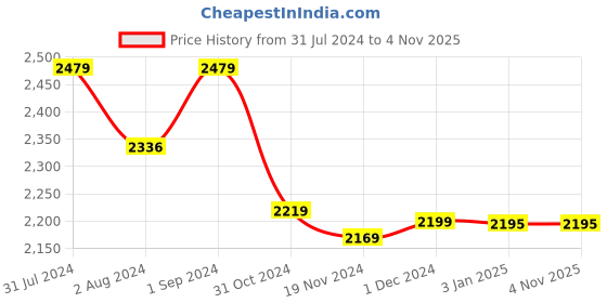 tatacliq.com ExclusiveLane Brown Sheesham Wood Jar with Lid - Set of 2 (200 ML) exclusivelane Price History Graph from 31 Jul 2024 to 3 Nov 2025