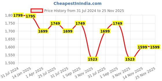 tatacliq.com ExclusiveLane Brown Sheesham Wood Masala Blends Spice Box With Spoon (0.12 L) - Set of 6 exclusivelane Price History Graph from 31 Jul 2024 to 25 Nov 2025