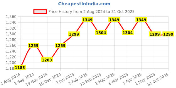 tatacliq.com ExclusiveLane Brown Sheesham Wood Soaring Bird Handcrafted Tissue Roll Holder exclusivelane Price History Graph from 2 Aug 2024 to 30 Oct 2025