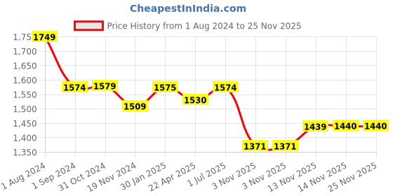 tatacliq.com ExclusiveLane Brown Teak Wood Spice Containers Box (50 ML) exclusivelane Price History Graph from 1 Aug 2024 to 25 Nov 2025