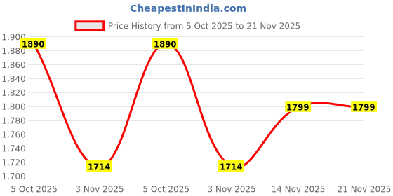 tatacliq.com ExclusiveLane Brown Teak Wood Tree Of Life Spice Box With Spoon (0.055 L) - Set of 12 exclusivelane Price History Graph from 5 Oct 2025 to 21 Nov 2025