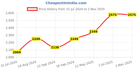 tatacliq.com ExclusiveLane 'Californian Sunflowers' Bright Yellow & White Ceramic Dinner Plate - Set of 4 exclusivelane Price History Graph from 31 Jul 2024 to 2 Nov 2025