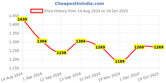 tatacliq.com ExclusiveLane 'Cane Heirloom' Coffee & Tea Cups in Terracotta (Set of 6, 140 ml) exclusivelane Price History Graph from 14 Aug 2024 to 19 Oct 2025