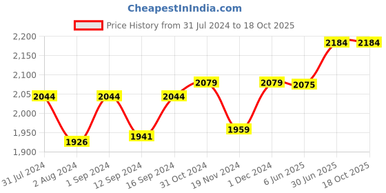 tatacliq.com ExclusiveLane Chestnut Hammered Brown & Cream Iron Decorative Table Lamp exclusivelane Price History Graph from 31 Jul 2024 to 18 Oct 2025