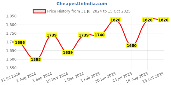 tatacliq.com ExclusiveLane Chevrons Handpainted Red & White Ceramic Round Vases - Set of 2 exclusivelane Price History Graph from 31 Jul 2024 to 14 Oct 2025