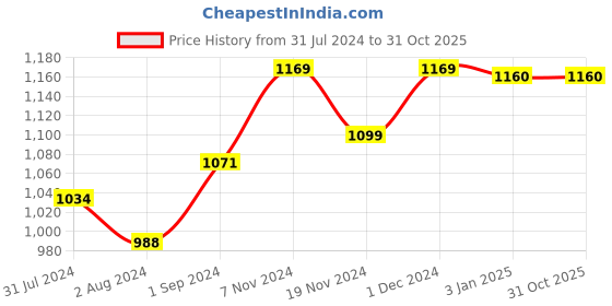 tatacliq.com ExclusiveLane Clucking Hens Dark Brown Sheesham Wood Coasters - Set of 2 exclusivelane Price History Graph from 31 Jul 2024 to 31 Oct 2025