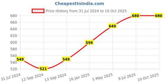 tatacliq.com ExclusiveLane 'Cocoa Rims' Studio Pottery Tea & Coffee Mugs In Ceramic (Set Of 2) exclusivelane Price History Graph from 31 Jul 2024 to 10 Oct 2025