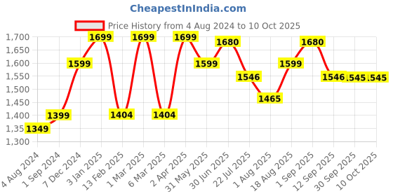 tatacliq.com ExclusiveLane Combo Of Terracotta Handpainted Vases exclusivelane Price History Graph from 4 Aug 2024 to 10 Oct 2025