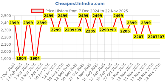 tatacliq.com ExclusiveLane Combo Of Terracotta Handpainted Vases (Set Of 3) exclusivelane Price History Graph from 7 Dec 2024 to 22 Nov 2025