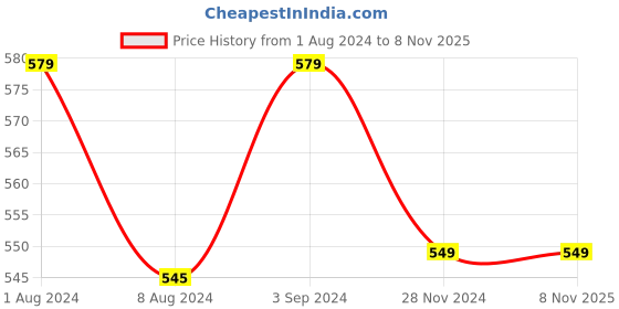 tatacliq.com ExclusiveLane Coral Reef Light Green Ceramic Mugs - Set of 2, 300 ML exclusivelane Price History Graph from 1 Aug 2024 to 7 Nov 2025