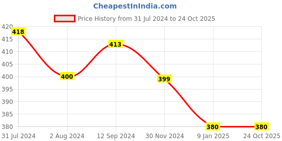 tatacliq.com ExclusiveLane Coral Reef Pink Ceramic Glazed Studio Pottery Tea & Coffee Mug (0.3 L) exclusivelane Price History Graph from 31 Jul 2024 to 23 Oct 2025